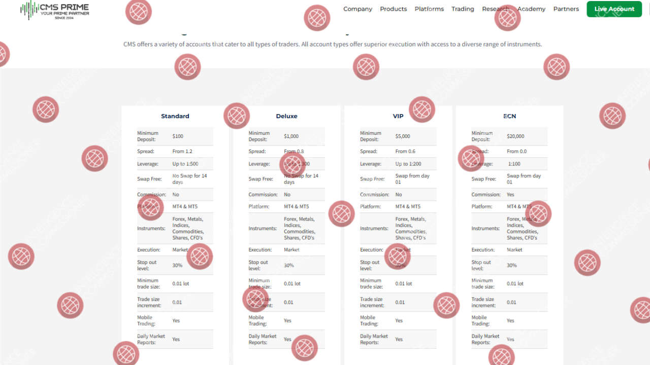 CMS Prime Account types