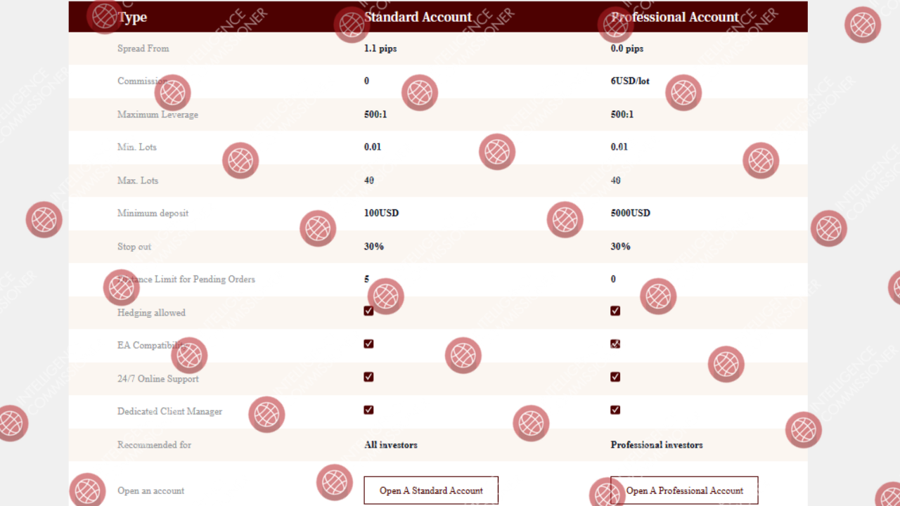 EBC Financial Group Account types